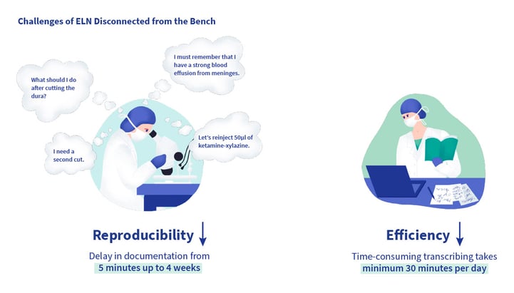 Challenges of ELN disconnected from the Bench